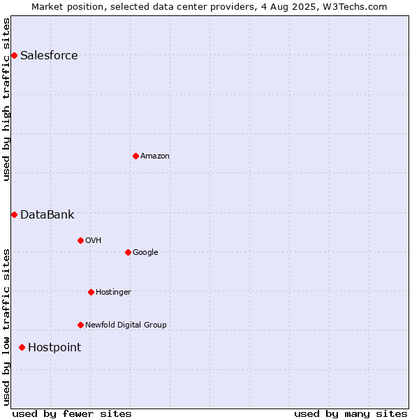 Market position of Hostpoint vs. DataBank vs. Salesforce