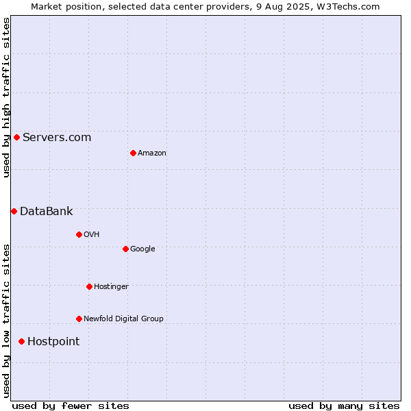 Market position of Hostpoint vs. Servers.com vs. DataBank