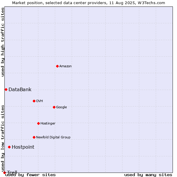 Market position of Hostpoint vs. DataBank vs. Tcell