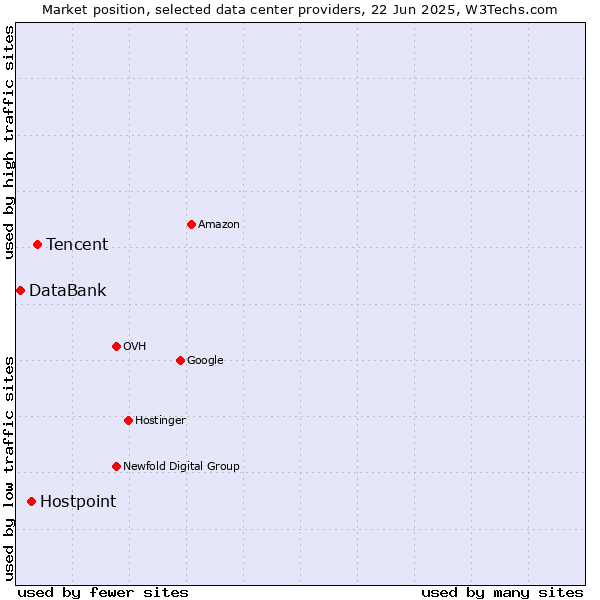 Market position of Tencent vs. Hostpoint vs. DataBank