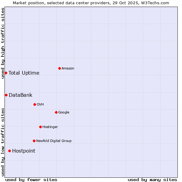 Market position of Hostpoint vs. DataBank vs. Total Uptime