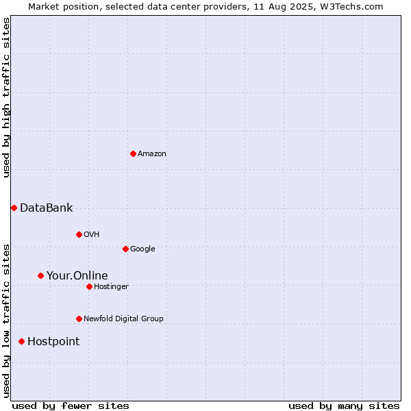Market position of Your.Online vs. Hostpoint vs. DataBank