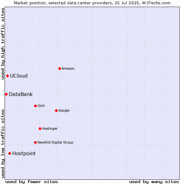 Market position of Hostpoint vs. UCloud vs. DataBank