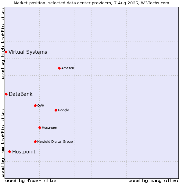 Market position of Hostpoint vs. DataBank vs. Virtual Systems