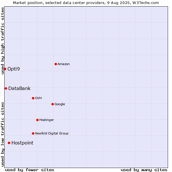 Market position of Hostpoint vs. DataBank vs. Opti9