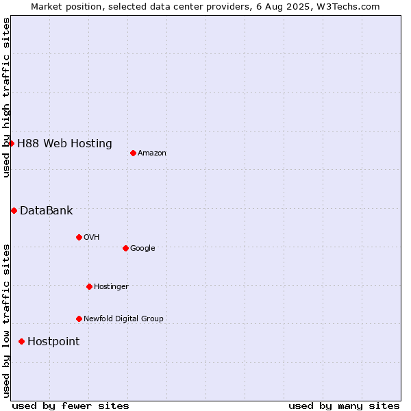 Market position of Hostpoint vs. DataBank vs. H88 Web Hosting