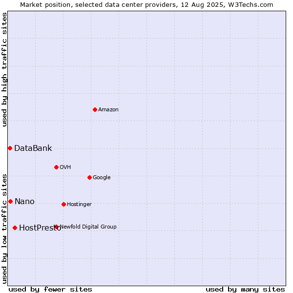 Market position of HostPresto vs. Nano vs. DataBank