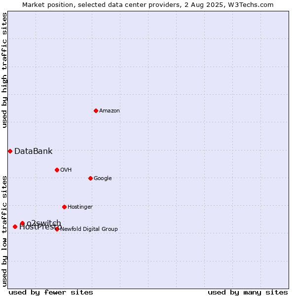 Market position of o2switch vs. HostPresto vs. DataBank