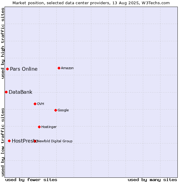 Market position of HostPresto vs. Pars Online vs. DataBank
