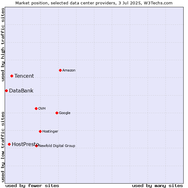 Market position of Tencent vs. HostPresto vs. DataBank