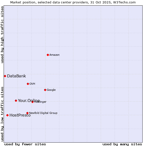 Market position of Your.Online vs. HostPresto vs. DataBank