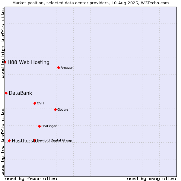 Market position of HostPresto vs. DataBank vs. H88 Web Hosting