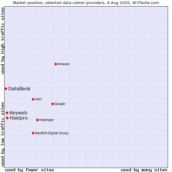 Market position of Hostpro vs. Keyweb vs. DataBank