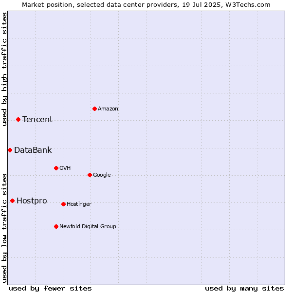 Market position of Tencent vs. Hostpro vs. DataBank