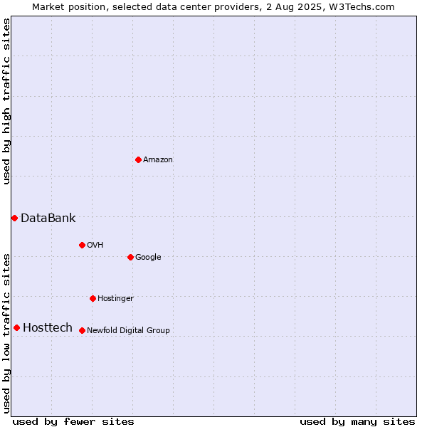 Market position of Hosttech vs. DataBank