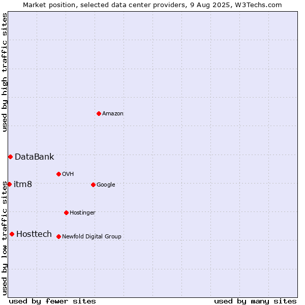 Market position of Hosttech vs. DataBank vs. itm8