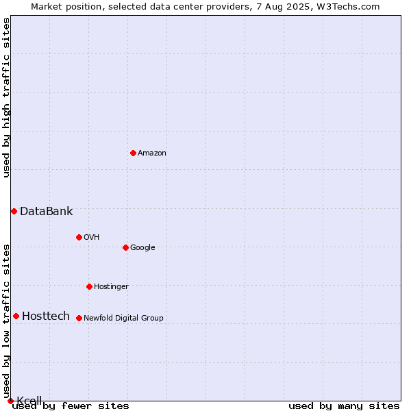 Market position of Hosttech vs. DataBank vs. Kcell