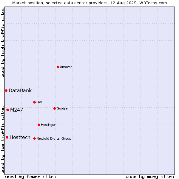 Market position of M247 vs. Hosttech vs. DataBank