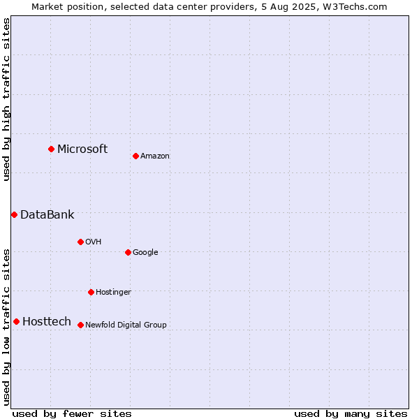 Market position of Microsoft vs. Hosttech vs. DataBank
