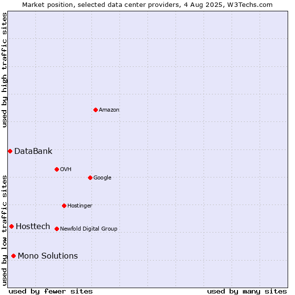 Market position of Mono Solutions vs. Hosttech vs. DataBank