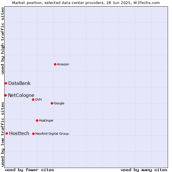 Market position of Hosttech vs. DataBank vs. NetCologne