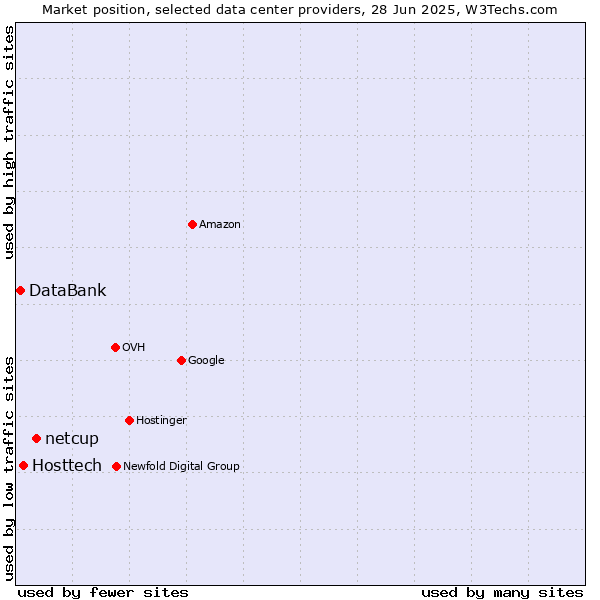 Market position of netcup vs. Hosttech vs. DataBank