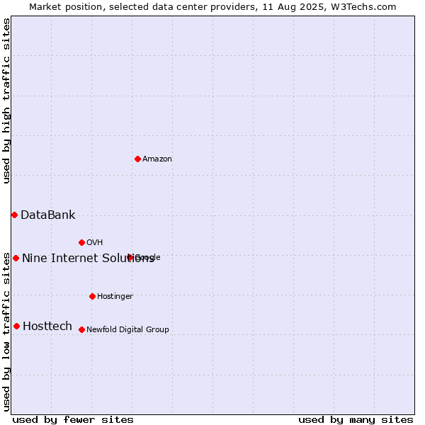 Market position of Hosttech vs. Nine Internet Solutions vs. DataBank