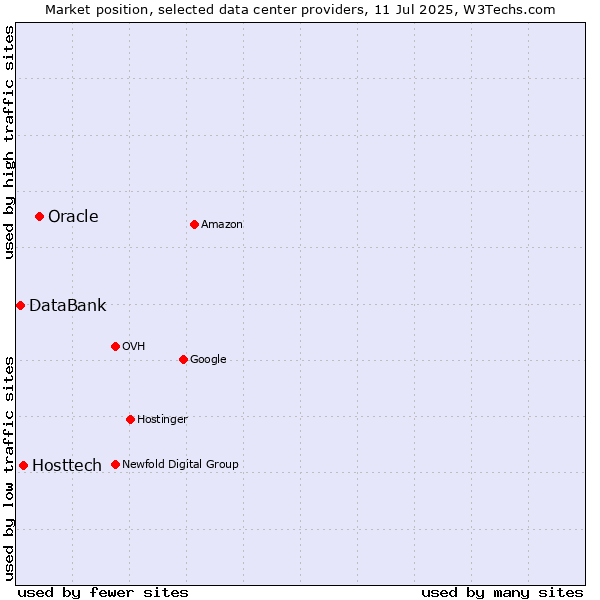 Market position of Oracle vs. Hosttech vs. DataBank