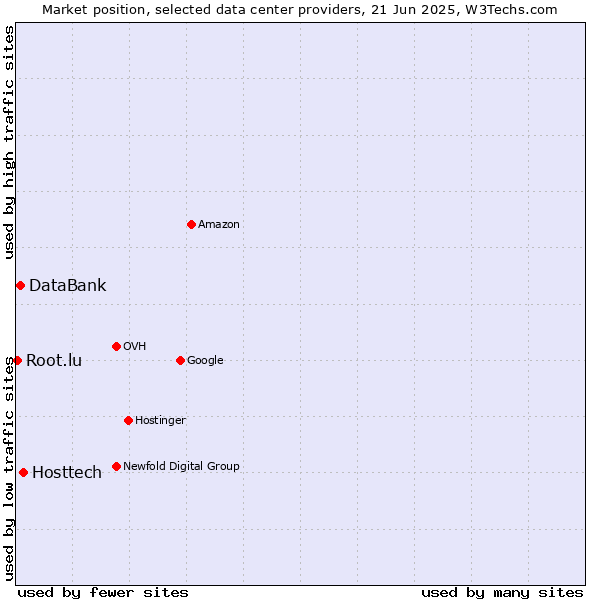 Market position of Hosttech vs. DataBank vs. Root.lu