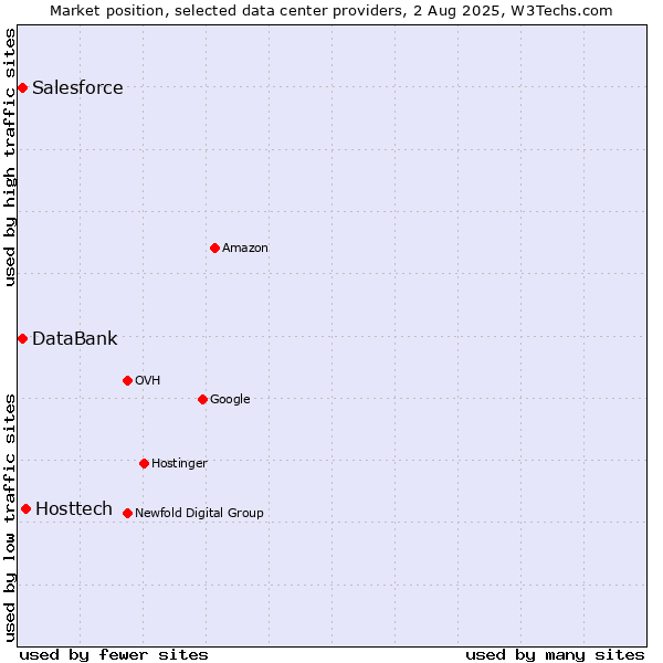 Market position of Hosttech vs. DataBank vs. Salesforce