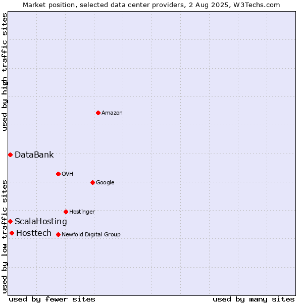 Market position of Hosttech vs. ScalaHosting vs. DataBank