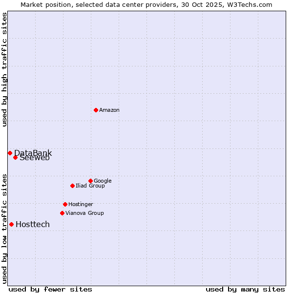 Market position of Seeweb vs. Hosttech vs. DataBank