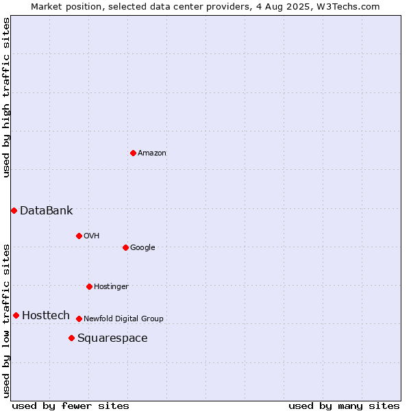 Market position of Squarespace vs. Hosttech vs. DataBank