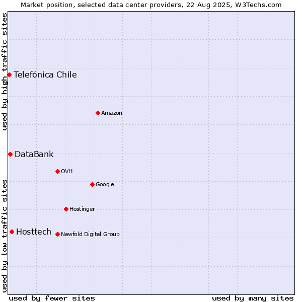Market position of Hosttech vs. DataBank vs. Telefónica Chile
