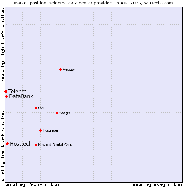Market position of Hosttech vs. DataBank vs. Telenet
