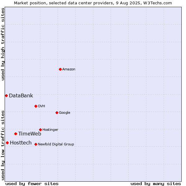 Market position of TimeWeb vs. Hosttech vs. DataBank
