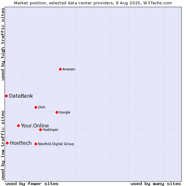 Market position of Your.Online vs. Hosttech vs. DataBank