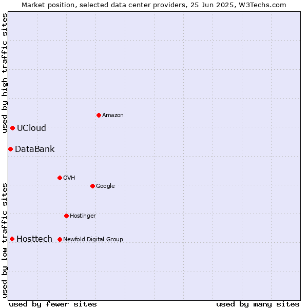 Market position of UCloud vs. Hosttech vs. DataBank