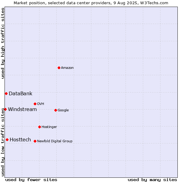 Market position of Hosttech vs. DataBank vs. Windstream