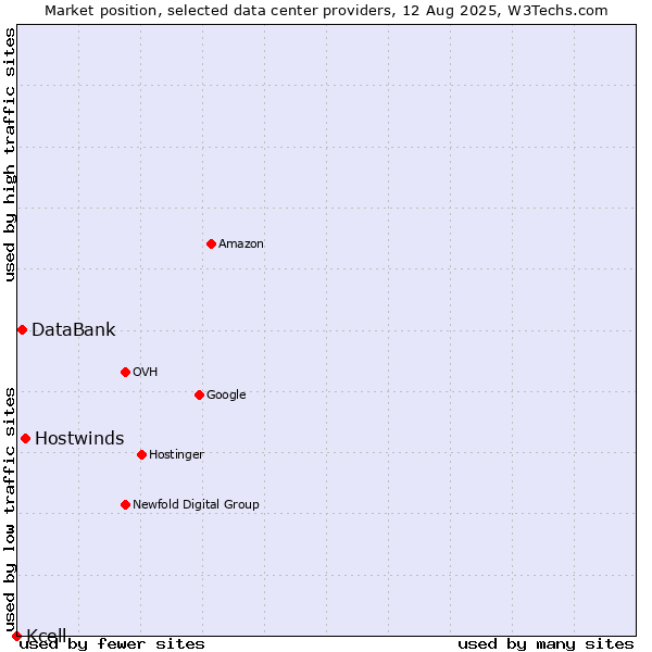 Market position of Hostwinds vs. DataBank vs. Kcell