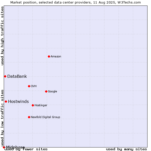 Market position of Hostwinds vs. DataBank vs. Midphase