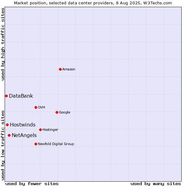 Market position of NetAngels vs. Hostwinds vs. DataBank