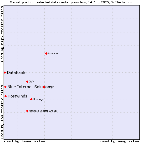 Market position of Hostwinds vs. Nine Internet Solutions vs. DataBank