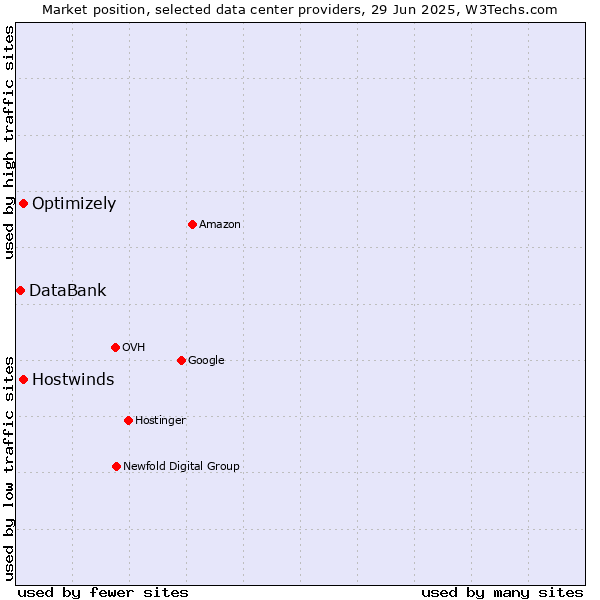 Market position of Hostwinds vs. Optimizely vs. DataBank