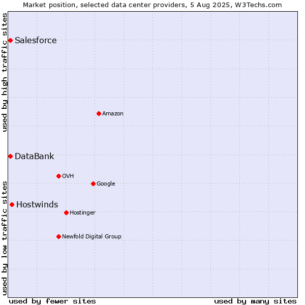 Market position of Hostwinds vs. DataBank vs. Salesforce