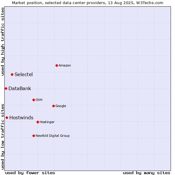 Market position of Selectel vs. Hostwinds vs. DataBank