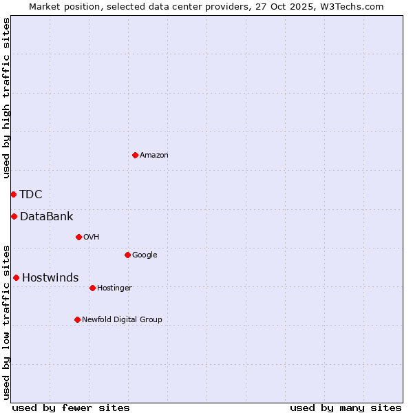 Market position of Hostwinds vs. DataBank vs. TDC
