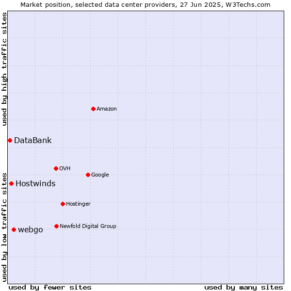 Market position of webgo vs. Hostwinds vs. DataBank