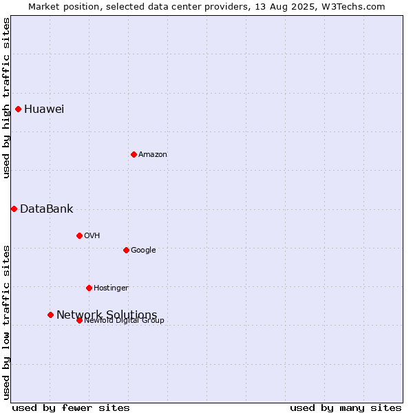 Market position of Network Solutions vs. Huawei vs. DataBank