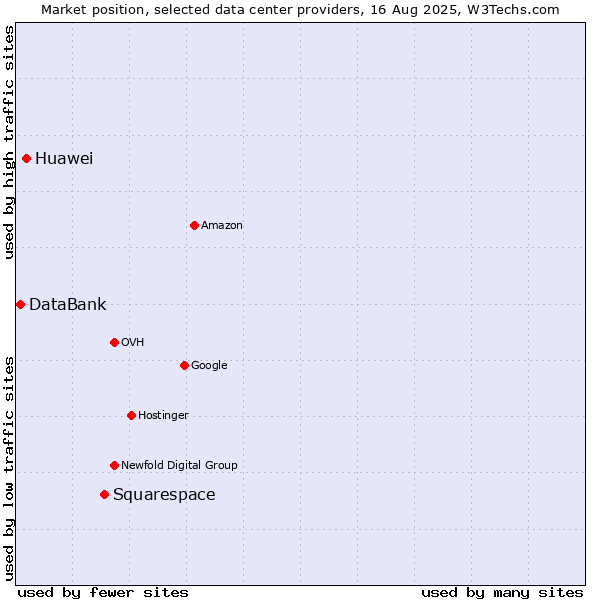 Market position of Squarespace vs. Huawei vs. DataBank